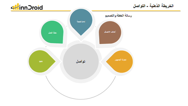 قالب عرض بوربوينت الخريطة الذهنية التواصل وتتضمن رسالة الخطة والتصميم التي تشمل الاستراتيجية، أهداف الاتصال، تجزئة الجمهور، خطة العمل والتنفيذ.