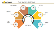 قالب عرض بوربوينت الخريطة الذهنية استراتيجية الخدمة وتشمل رؤية الخدمة، التوظيف، التدريب والتطوير، تقييم احتياجات العملاء، تحديد الأهداف والجوائز والتقديرات.