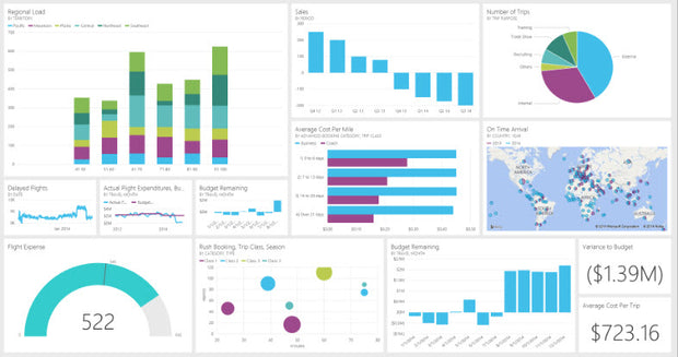 Data analysis service via Power Bi