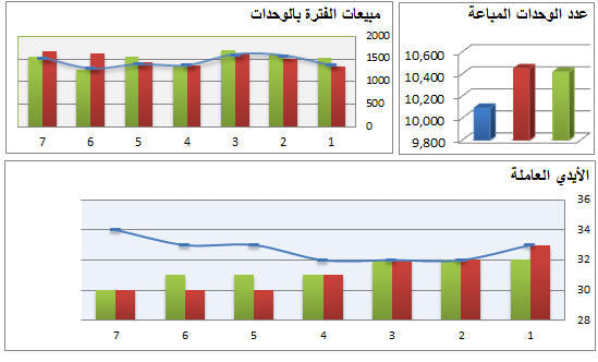 تقرير مقارنة و متابعة قائمة الدخل Dynamic Flash report