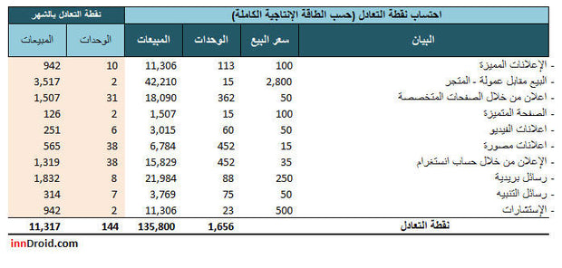 ملف لعمل دراسة جدوى اقتصادية 3 سنوات - "دراسة مالية"